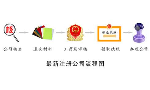 注冊公司流程 注冊公司流程
