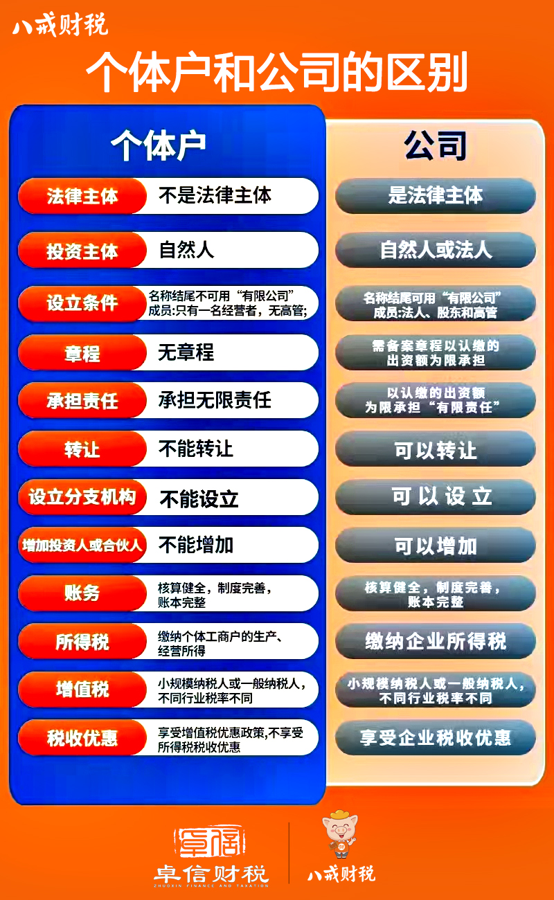 個(gè)體戶和公司的區(qū)別 個(gè)體戶和公司的區(qū)別